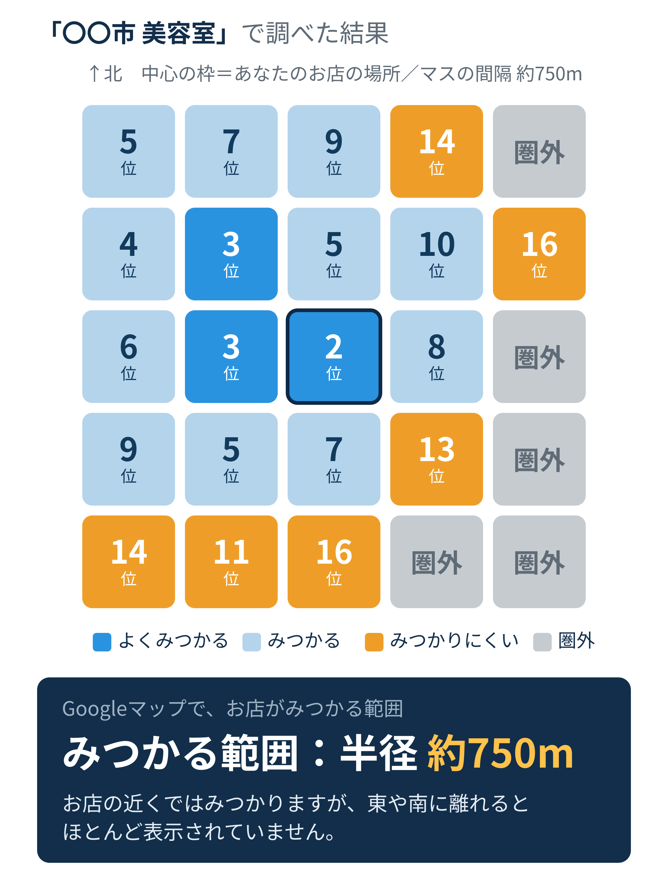 お店の周辺25地点を、よくみつかる・みつかる・みつかりにくい・圏外に色分けした診断結果例